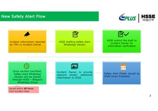 New Safety Alert Flow
3
Incident information reported
by TMC or Incident Owner
HSSE drafting Safety Alert
WhatsApp Version
HSSE submit the draft to
Incident Owner for
information verification
Once verified (rectified),
Safety Alert WhatsApp
Version will be shared
through HSSE + (Region)
WhatsApp Group
Incident Owner to provide
relevant photo/ additional
information to HSSE
Safety Alert Poster issued by
HSSE (once finalized)
Issued within 48 hours
from Incident Date
 