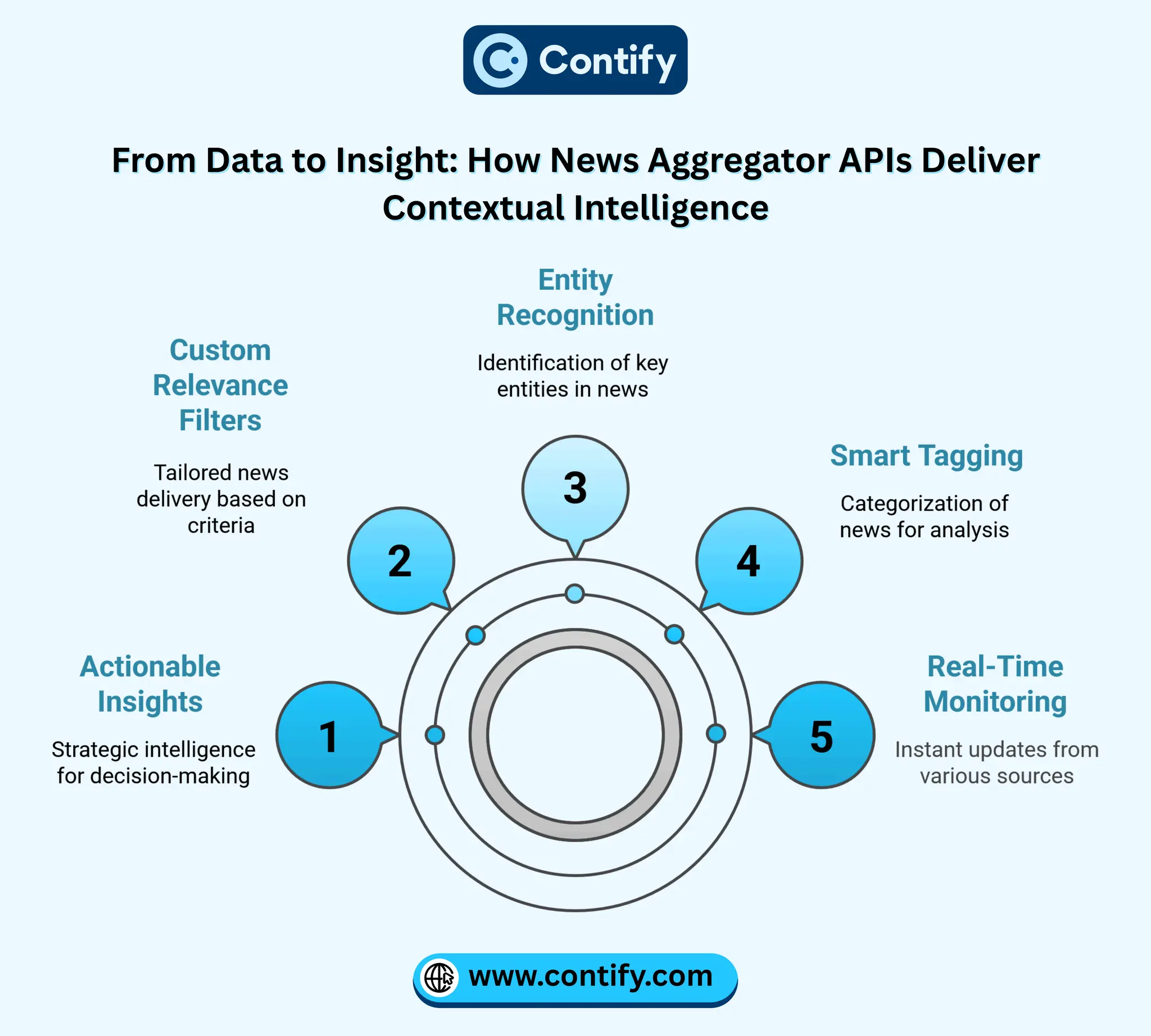 From Data to Insight: How News Aggregator APIs Deliver
From Data to Insight: How News Aggregator APIs Deliver
Contextual Intelligence
Contextual Intelligence
www.contify.com
