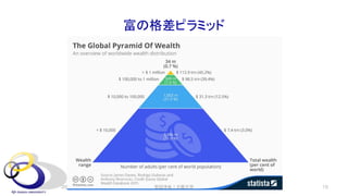 富の格差ピラミッド
2021年12月 10
安田洋祐｜大阪大学
 