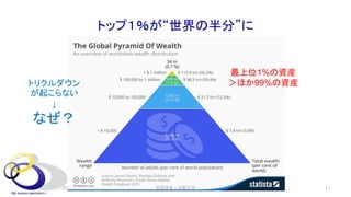 トップ１％が“世界の半分”に
2021年12月 11
安田洋祐｜大阪大学
最上位1%の資産
＞ほか99%の資産
トリクルダウン
が起こらない
↓
なぜ？
 