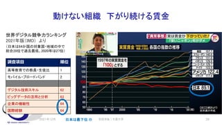 動けない組織 下がり続ける賃金
安田洋祐｜大阪大学 39
世界デジタル競争力ランキング
2021年版（IMD) より
（日本は64か国の対象国・地域の中で
総合28位で過去最低。2020年は27位）
2021年12月
調査項⽬ 順位
高等教育での教員・生徒比 1
モバイル・ブロードバンド 2
デジタル技術スキル 62
ビッグデータの活用と分析 63
企業の機敏性 64
国際経験 64
日本は最下位 L
 