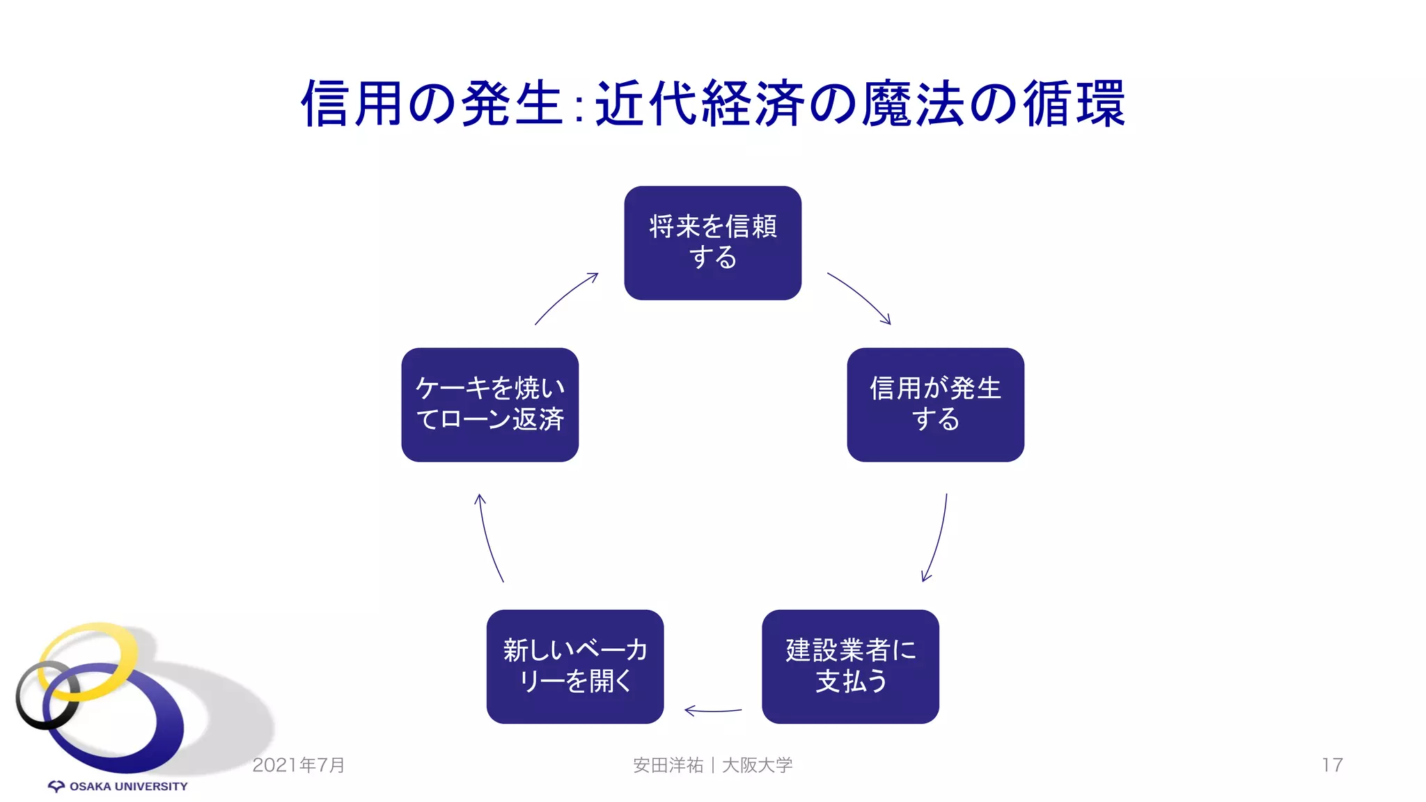 信用の発生：近代経済の魔法の循環
2021年7月 17
将来を信頼
する
信用が発生
する
建設業者に
支払う
新しいベーカ
リーを開く
ケーキを焼い
てローン返済
安田洋祐｜大阪大学
 