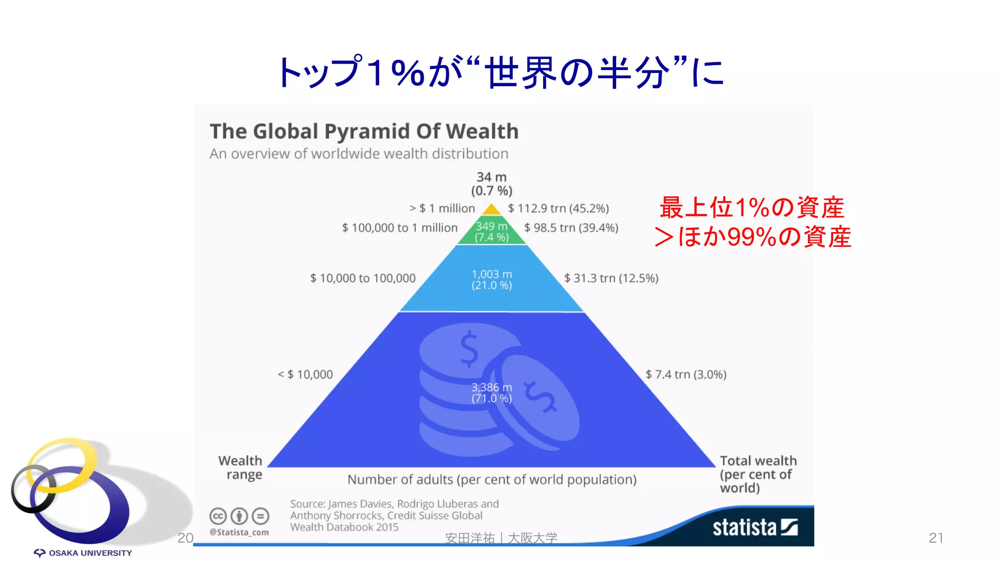 トップ１％が“世界の半分”に
2021年7月 21
安田洋祐｜大阪大学
最上位1%の資産
＞ほか99%の資産
 