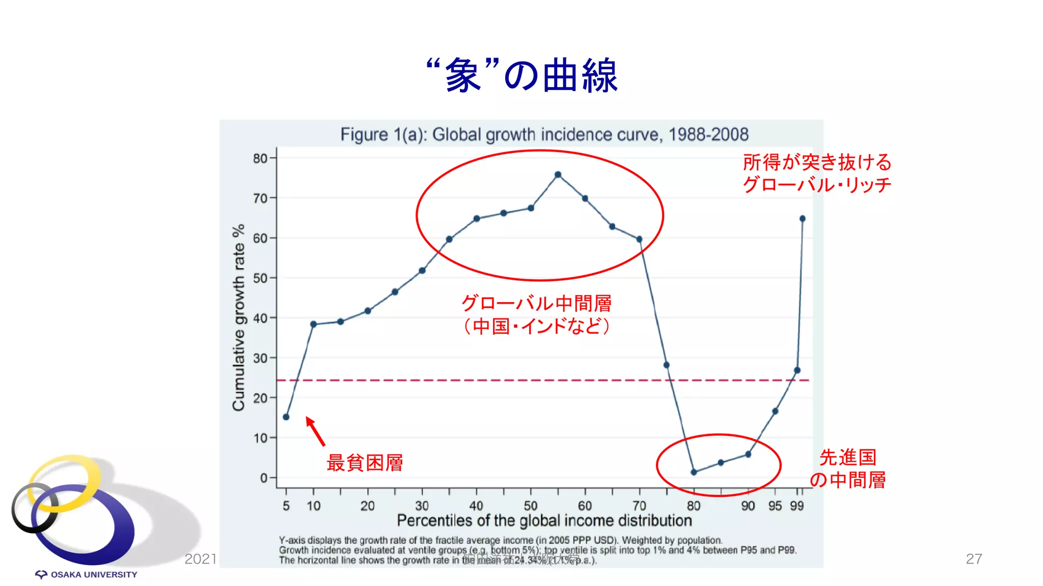 “象”の曲線
2021年7月 27
安田洋祐｜大阪大学
グローバル中間層
（中国・インドなど）
最貧困層 先進国
の中間層
所得が突き抜ける
グローバル・リッチ
 