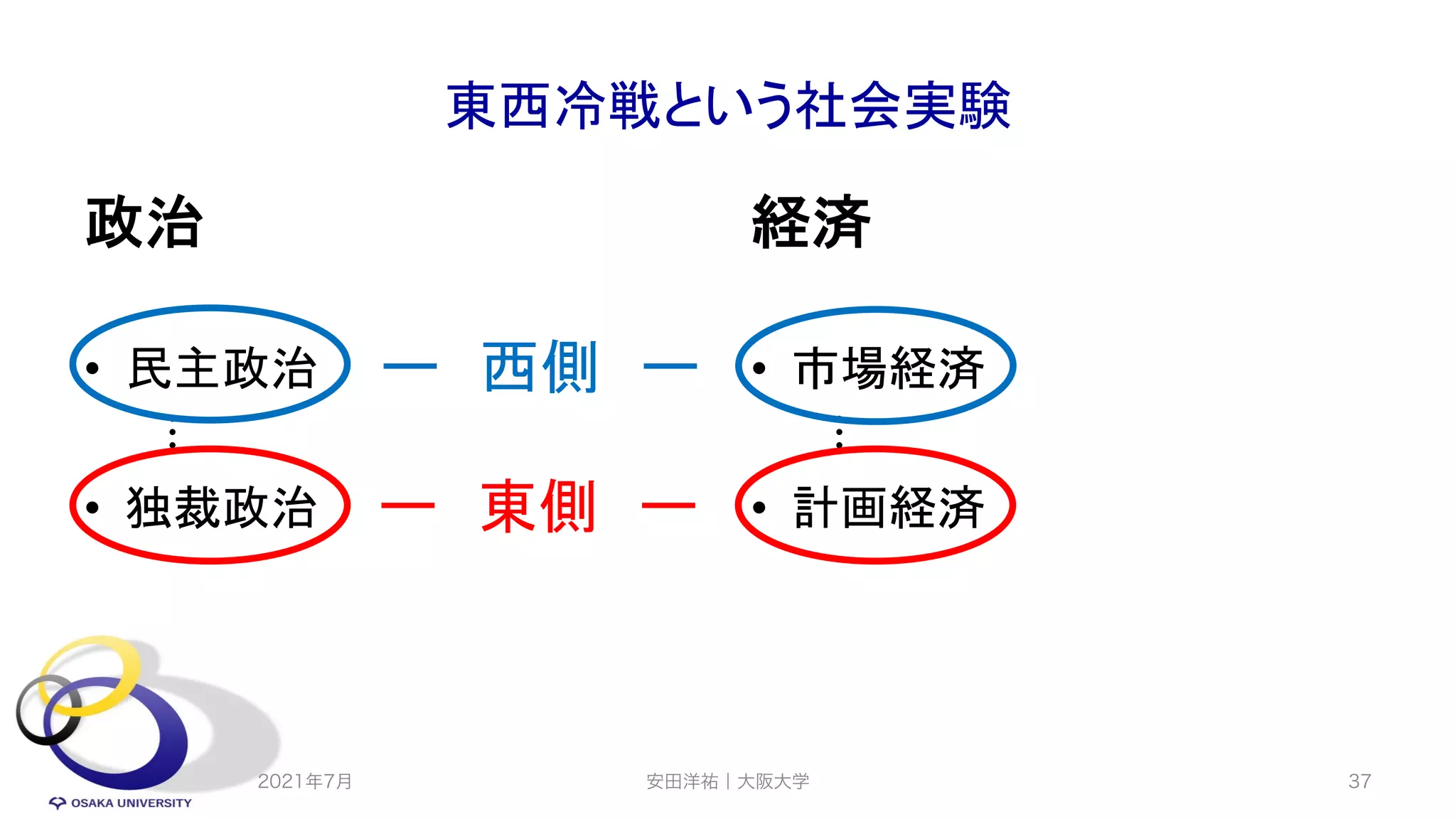 東西冷戦という社会実験
政治
• 民主政治
︙
• 独裁政治
経済
• 市場経済
︙
• 計画経済
安田洋祐｜大阪大学 37
ー 西側 ー
ー 東側 ー
2021年7月
 