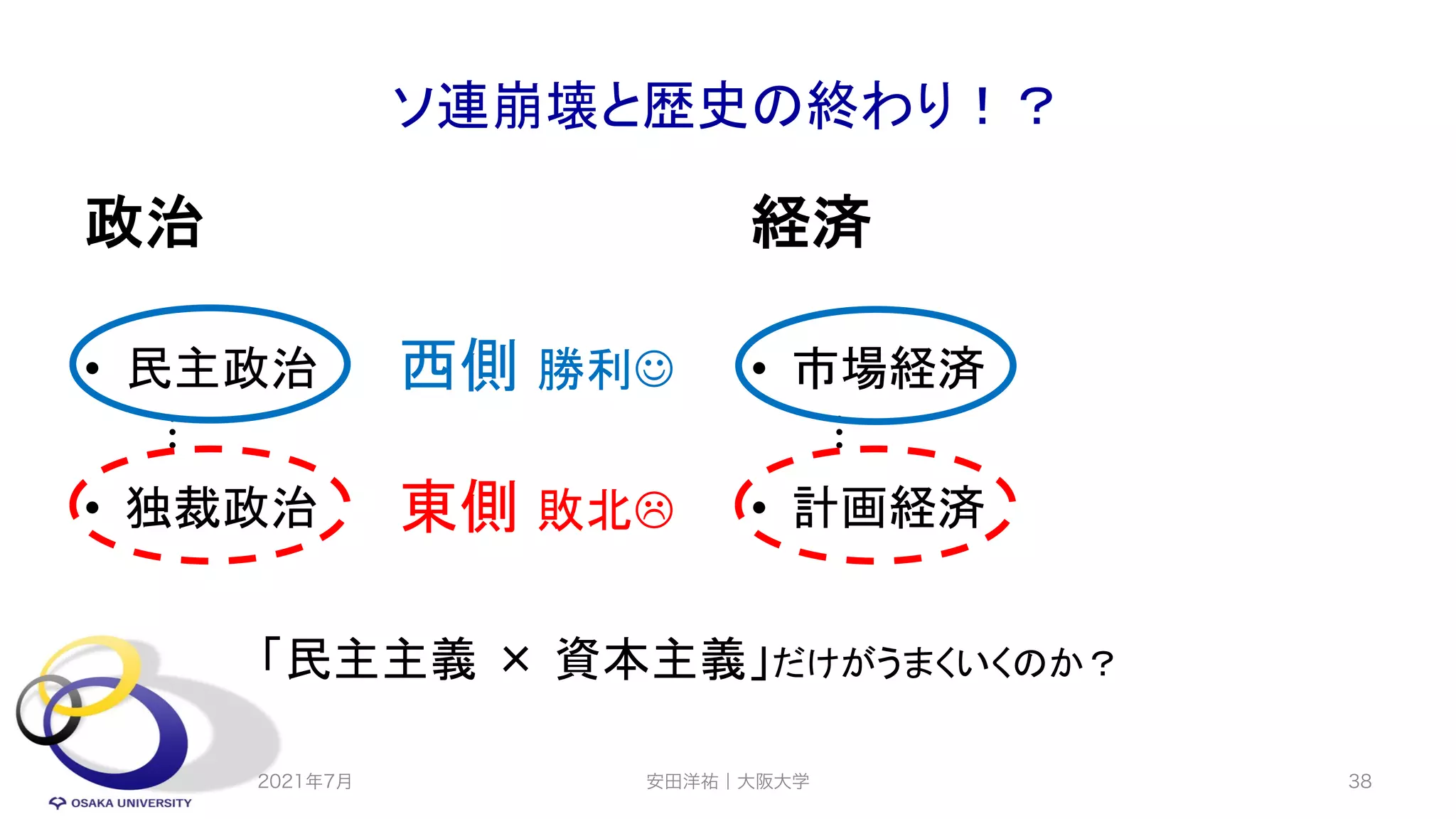 ソ連崩壊と歴史の終わり！？
政治
• 民主政治
︙
• 独裁政治
経済
• 市場経済
︙
• 計画経済
安田洋祐｜大阪大学 38
西側 勝利J
東側 敗北L
「民主主義 × 資本主義」だけがうまくいくのか？
2021年7月
 