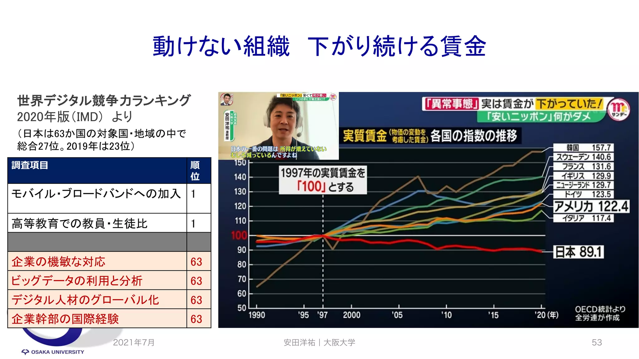動けない組織 下がり続ける賃金
安田洋祐｜大阪大学 53
調査項⽬ 順
位
モバイル・ブロードバンドへの加入 1
高等教育での教員・生徒比 1
企業の機敏な対応 63
ビッグデータの利用と分析 63
デジタル人材のグローバル化 63
企業幹部の国際経験 63
世界デジタル競争力ランキング
2020年版（IMD) より
（日本は63か国の対象国・地域の中で
総合27位。2019年は23位）
2021年7月
 