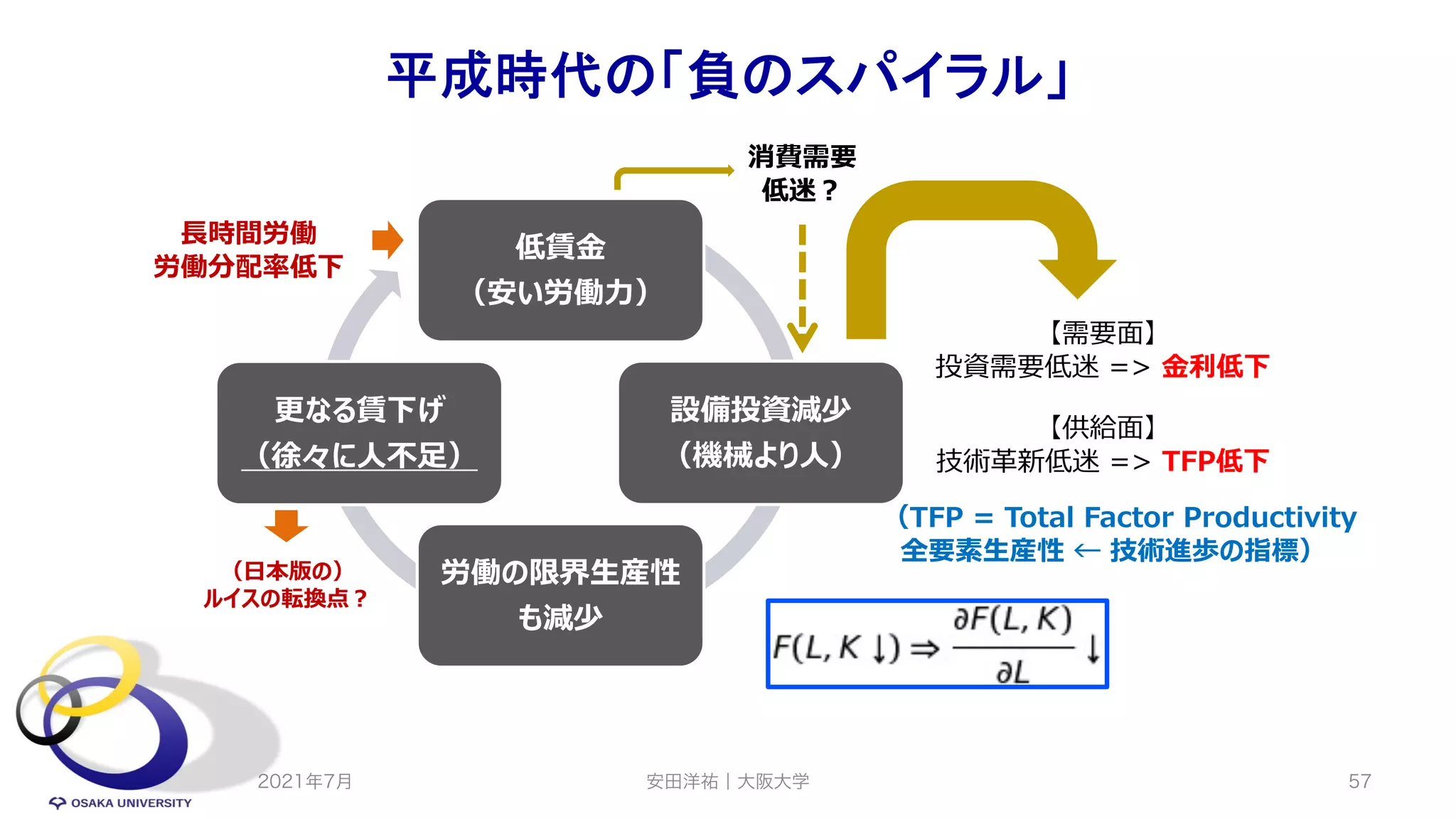 平成時代の「負のスパイラル」
2021年7月 安田洋祐｜大阪大学 57
低賃⾦
（安い労働⼒）
設備投資減少
（機械より⼈）
労働の限界⽣産性
も減少
更なる賃下げ
（徐々に⼈不⾜）
【需要⾯】
投資需要低迷 => ⾦利低下
【供給⾯】
技術⾰新低迷 => TFP低下
（⽇本版の）
ルイスの転換点︖
⻑時間労働
労働分配率低下
消費需要
低迷︖
（TFP = Total Factor Productivity
全要素⽣産性 ← 技術進歩の指標）
 