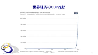 世界経済のGDP推移
2021年7月 13
安田洋祐｜大阪大学
 