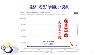 経済“成長”は新しい現象
2021年7月 14
安田洋祐｜大阪大学
産
業
革
命
！
＆
資
本
主
義
マルサスの罠
（『人口論』）
 