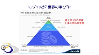 トップ１％が“世界の半分”に
2021年7月 21
安田洋祐｜大阪大学
最上位1%の資産
＞ほか99%の資産
 