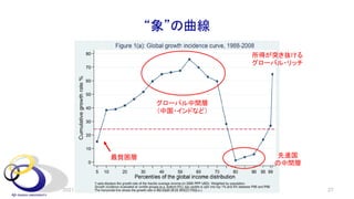 “象”の曲線
2021年7月 27
安田洋祐｜大阪大学
グローバル中間層
（中国・インドなど）
最貧困層 先進国
の中間層
所得が突き抜ける
グローバル・リッチ
 