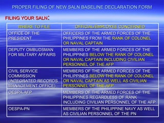 PROPER FILING OF NEW SALN BASELINE DECLARATION FORM

FILING YOUR SALN :
     WHERE TO FILE           OFFICIAL/EMPLOYEE CONCERNED
 OFFICE OF THE          OFFICERS OF THE ARMED FORCES OF THE
 PRESIDENT              PHILIPPINES FROM THE RANK OF COLONEL
                        OR NAVAL CAPTAIN
 DEPUTY OMBUDSMAN       MEMBERS OF THE ARMED FORCES OF THE
 FOR MILITARY AFFAIRS   PHILIPPINES BELOW THE RANK OF COLONEL
                        OR NAVAL CAPTAIN INCLUDING CIVILIAN
                        PERSONNEL OF THE AFP
 CIVIL SERVICE          MEMBERS OF THE ARMED FORCES OF THE
 COMMISSION             PHILIPPINES BELOW THE RANK OF COLONEL
 (INTEGRATED RECORDS    OR NAVAL CAPTAIN AS WELL AS CIVILIAN
 MANAGEMENT OFFICE)     PERSONNEL OF THE AFP
 OESPA-AFP              MEMBERS OF THE ARMED FORCES OF THE
                        PHILIPPINES REGARDLESS OF RANK
                        INCLUDING CIVILIAN PERSONNEL OF THE AFP
 OESPA-PN               MEMBERS OF THE PHILIPPINE NAVY AS WELL
                        AS CIVILIAN PERSONNEL OF THE PN
 
