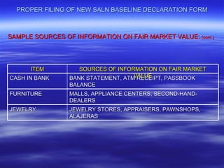 PROPER FILING OF NEW SALN BASELINE DECLARATION FORM



SAMPLE SOURCES OF INFORMATION ON FAIR MARKET VALUE: (cont.)




      ITEM          SOURCES OF INFORMATION ON FAIR MARKET
CASH IN BANK                        VALUE
                 BANK STATEMENT, ATM RECEIPT, PASSBOOK
                 BALANCE
FURNITURE        MALLS, APPLIANCE CENTERS, SECOND-HAND-
                 DEALERS
JEWELRY          JEWELRY STORES, APPRAISERS, PAWNSHOPS,
                 ALAJERAS
 
