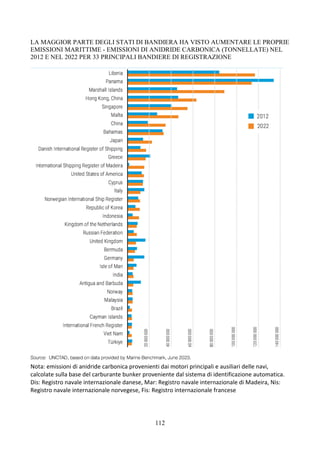 112
LA MAGGIOR PARTE DEGLI STATI DI BANDIERA HA VISTO AUMENTARE LE PROPRIE
EMISSIONI MARITTIME - EMISSIONI DI ANIDRIDE CARBONICA (TONNELLATE) NEL
2012 E NEL 2022 PER 33 PRINCIPALI BANDIERE DI REGISTRAZIONE
Nota: emissioni di anidride carbonica provenienti dai motori principali e ausiliari delle navi,
calcolate sulla base del carburante bunker proveniente dal sistema di identificazione automatica.
Dis: Registro navale internazionale danese, Mar: Registro navale internazionale di Madeira, Nis:
Registro navale internazionale norvegese, Fis: Registro internazionale francese
 