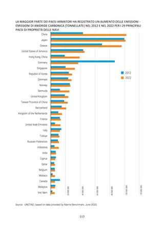 113
LA MAGGIOR PARTE DEI PAESI ARMATORI HA REGISTRATO UN AUMENTO DELLE EMISSIONI -
EMISSIONI DI ANIDRIDE CARBONICA (TONNELLATE) NEL 2012 E NEL 2022 PER I 29 PRINCIPALI
PAESI DI PROPRIETÀ DELLE NAVI
 