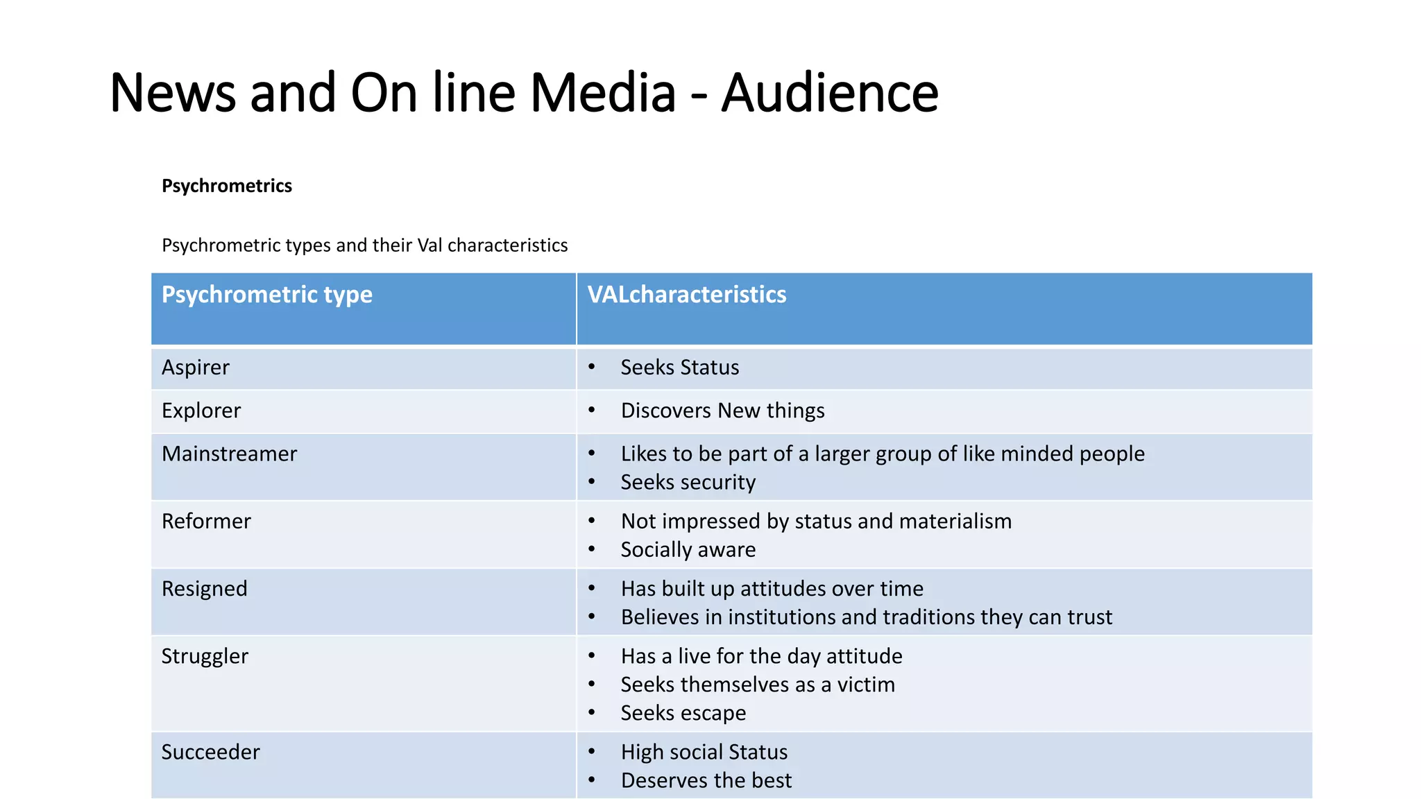 News and On line Media - Audience
Psychrometrics
Psychrometric types and their Val characteristics
Psychrometric type VALcharacteristics
Aspirer • Seeks Status
Explorer • Discovers New things
Mainstreamer • Likes to be part of a larger group of like minded people
• Seeks security
Reformer • Not impressed by status and materialism
• Socially aware
Resigned • Has built up attitudes over time
• Believes in institutions and traditions they can trust
Struggler • Has a live for the day attitude
• Seeks themselves as a victim
• Seeks escape
Succeeder • High social Status
• Deserves the best
 