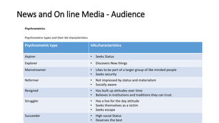 News and On line Media - Audience
Psychrometrics
Psychrometric types and their Val characteristics
Psychrometric type VALcharacteristics
Aspirer • Seeks Status
Explorer • Discovers New things
Mainstreamer • Likes to be part of a larger group of like minded people
• Seeks security
Reformer • Not impressed by status and materialism
• Socially aware
Resigned • Has built up attitudes over time
• Believes in institutions and traditions they can trust
Struggler • Has a live for the day attitude
• Seeks themselves as a victim
• Seeks escape
Succeeder • High social Status
• Deserves the best
 