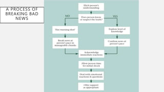 A PROCESS OF
BREAKING BAD
NEWS
 