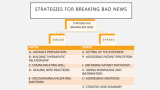 STRATEGIES FOR BREAKING BAD NEWS
STARTEGIES FOR
BREAKING BAD NEWS
A-B-C-D-E S-P-I-K-E-S
ABCDE SPIKES
A- ADVANCE PREPARATION S- SETTING UP THE INTERVIEW
B- BUILDING THEREAPUTIC
RELATIONSHIP
P- ASSSESSING PATIENT PERCEPTION
C-COMMUNICATING WELL I- OBTAINING PATIENT INVITATION
D- DEALING WITH REACTIONS K- GIVING KNOWLEDGE AND
INFORMATION
E- ENCOURAGING/VALIDATING
EMOTIONS
E- ADDRESSING EMOTIONS
S- STRATEGY AND SUMMARY
 