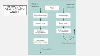METHOD OF
DEALING WITH
ANGER
 