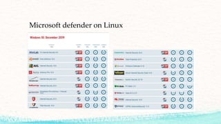 Microsoft defender on Linux
 