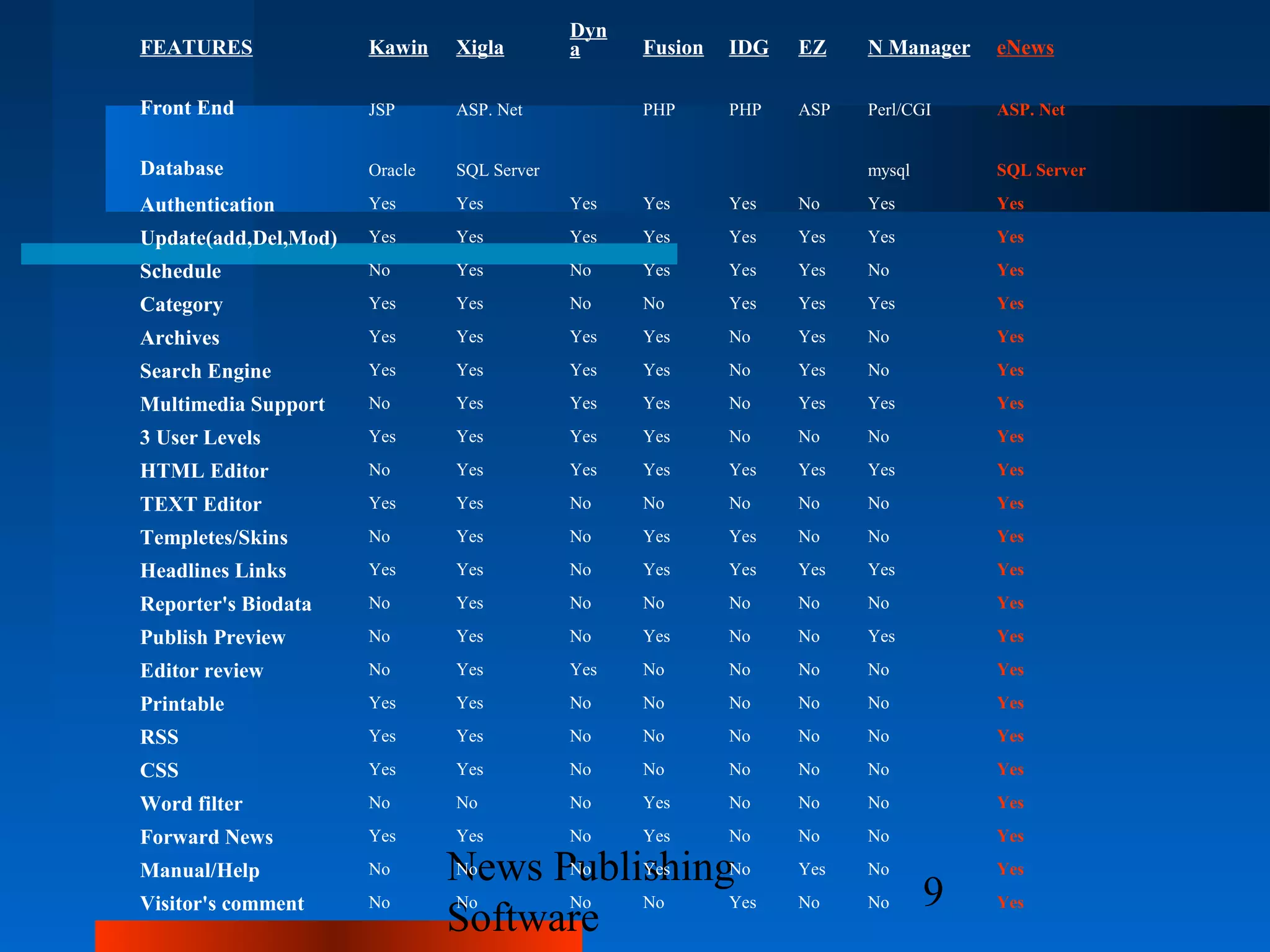 Dyn
FEATURES              Kawin    Xigla        a     Fusion   IDG   EZ    N Manager   eNews

Front End             JSP      ASP. Net           PHP      PHP   ASP   Perl/CGI    ASP. Net


Database              Oracle   SQL Server                              mysql       SQL Server

Authentication        Yes      Yes          Yes   Yes      Yes   No    Yes         Yes

Update(add,Del,Mod)   Yes      Yes          Yes   Yes      Yes   Yes   Yes         Yes

Schedule              No       Yes          No    Yes      Yes   Yes   No          Yes

Category              Yes      Yes          No    No       Yes   Yes   Yes         Yes

Archives              Yes      Yes          Yes   Yes      No    Yes   No          Yes

Search Engine         Yes      Yes          Yes   Yes      No    Yes   No          Yes

Multimedia Support    No       Yes          Yes   Yes      No    Yes   Yes         Yes

3 User Levels         Yes      Yes          Yes   Yes      No    No    No          Yes

HTML Editor           No       Yes          Yes   Yes      Yes   Yes   Yes         Yes

TEXT Editor           Yes      Yes          No    No       No    No    No          Yes

Templetes/Skins       No       Yes          No    Yes      Yes   No    No          Yes

Headlines Links       Yes      Yes          No    Yes      Yes   Yes   Yes         Yes

Reporter's Biodata    No       Yes          No    No       No    No    No          Yes

Publish Preview       No       Yes          No    Yes      No    No    Yes         Yes

Editor review         No       Yes          Yes   No       No    No    No          Yes

Printable             Yes      Yes          No    No       No    No    No          Yes

RSS                   Yes      Yes          No    No       No    No    No          Yes

CSS                   Yes      Yes          No    No       No    No    No          Yes

Word filter           No       No           No    Yes      No    No    No          Yes

Forward News          Yes      Yes          No    Yes      No    No    No          Yes

Manual/Help           No       News PublishingNo
                               No    No  Yes                     Yes   No          Yes

Visitor's comment     No       No    No  No   Yes                No    No      9   Yes
                               Software
 
