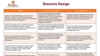4 Scenario designs ELL redesign course powerpoint | PPTX