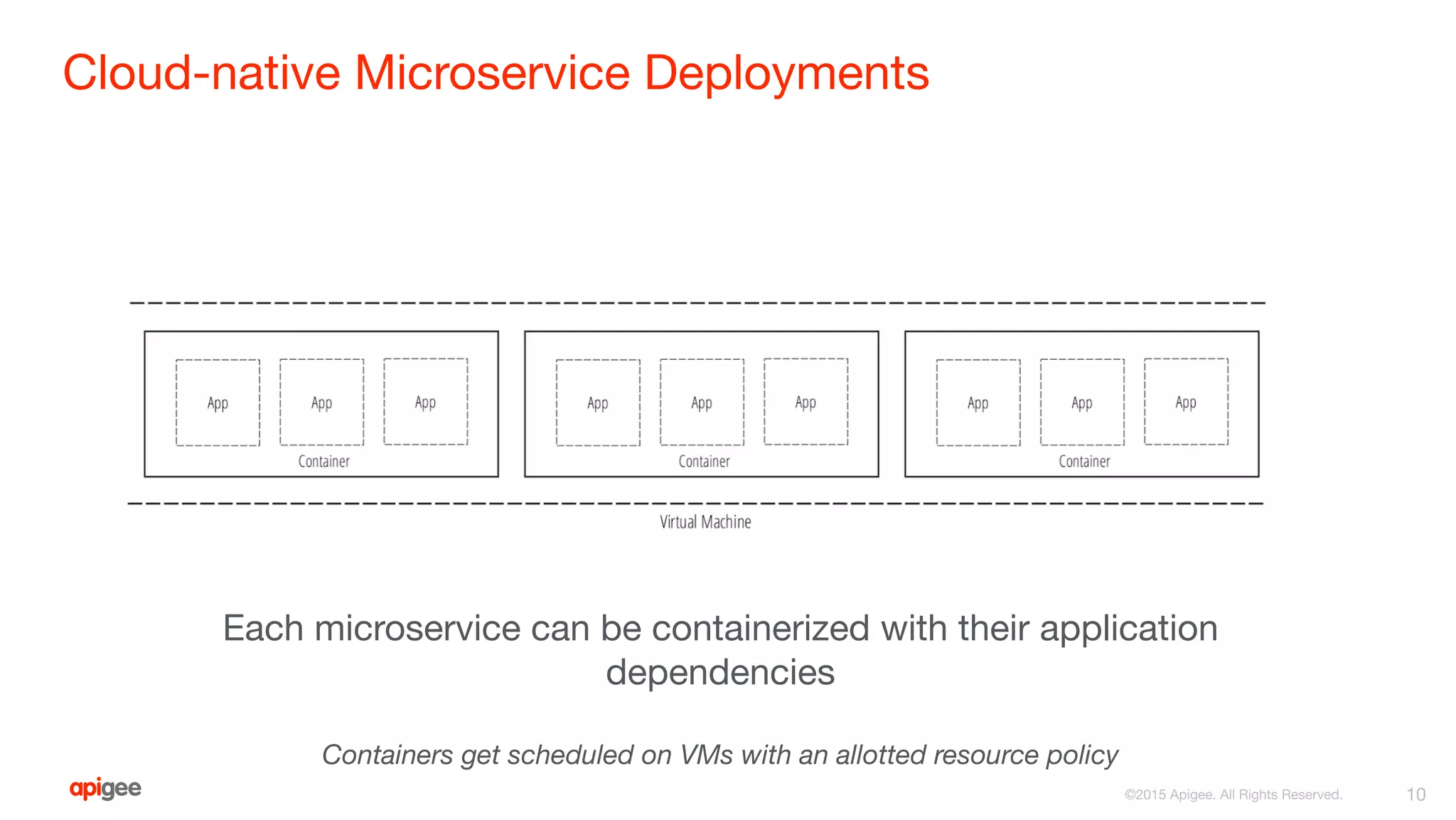 Cloud-native Microservice Deployments
10
Each microservice can be containerized with their application
dependencies
Containers get scheduled on VMs with an allotted resource policy
 