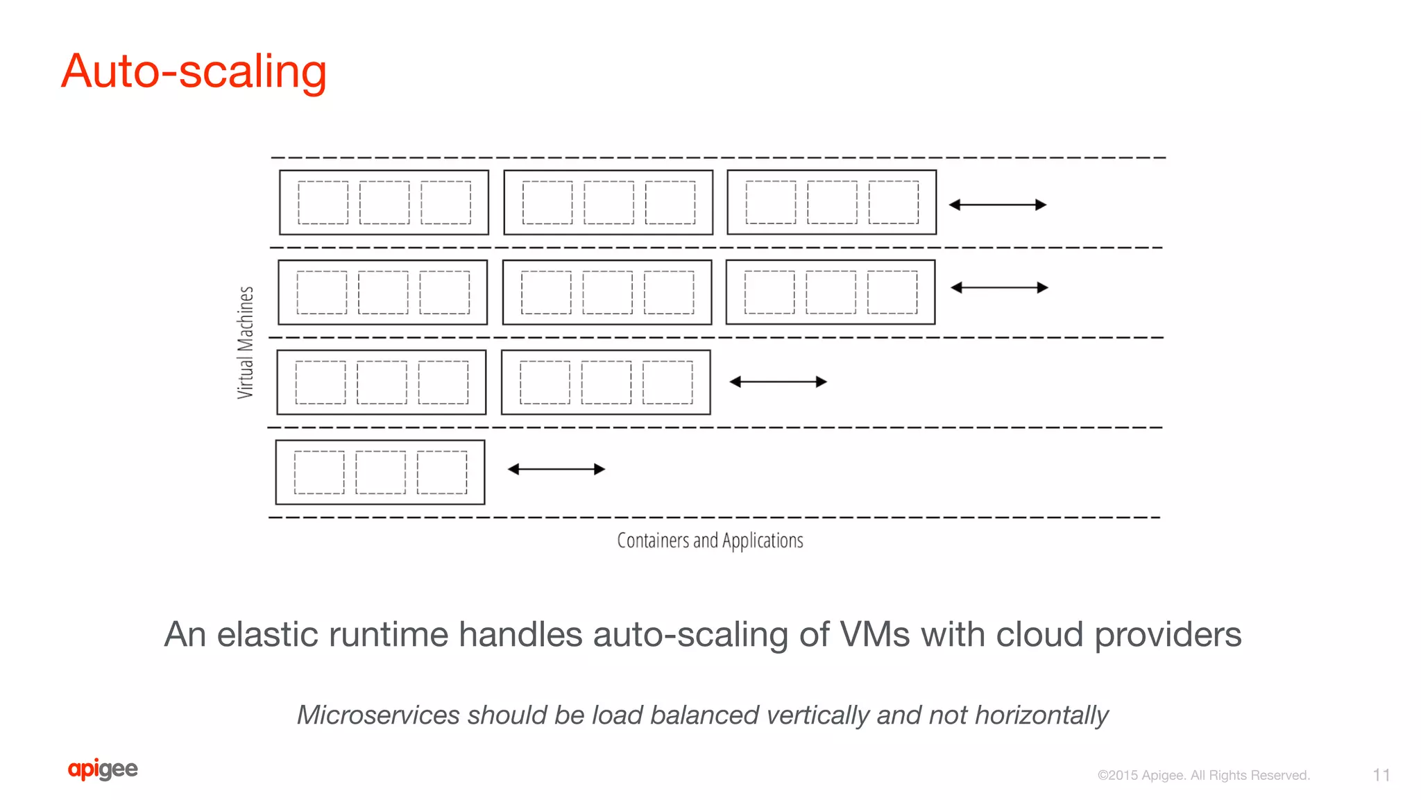 Auto-scaling
11
An elastic runtime handles auto-scaling of VMs with cloud providers
Microservices should be load balanced vertically and not horizontally
 