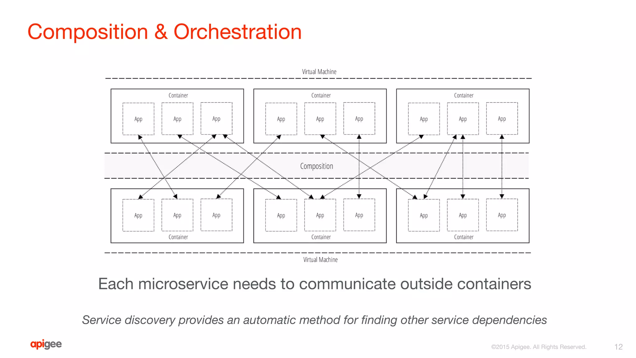 Composition & Orchestration
12
Each microservice needs to communicate outside containers
Service discovery provides an automatic method for finding other service dependencies
 
