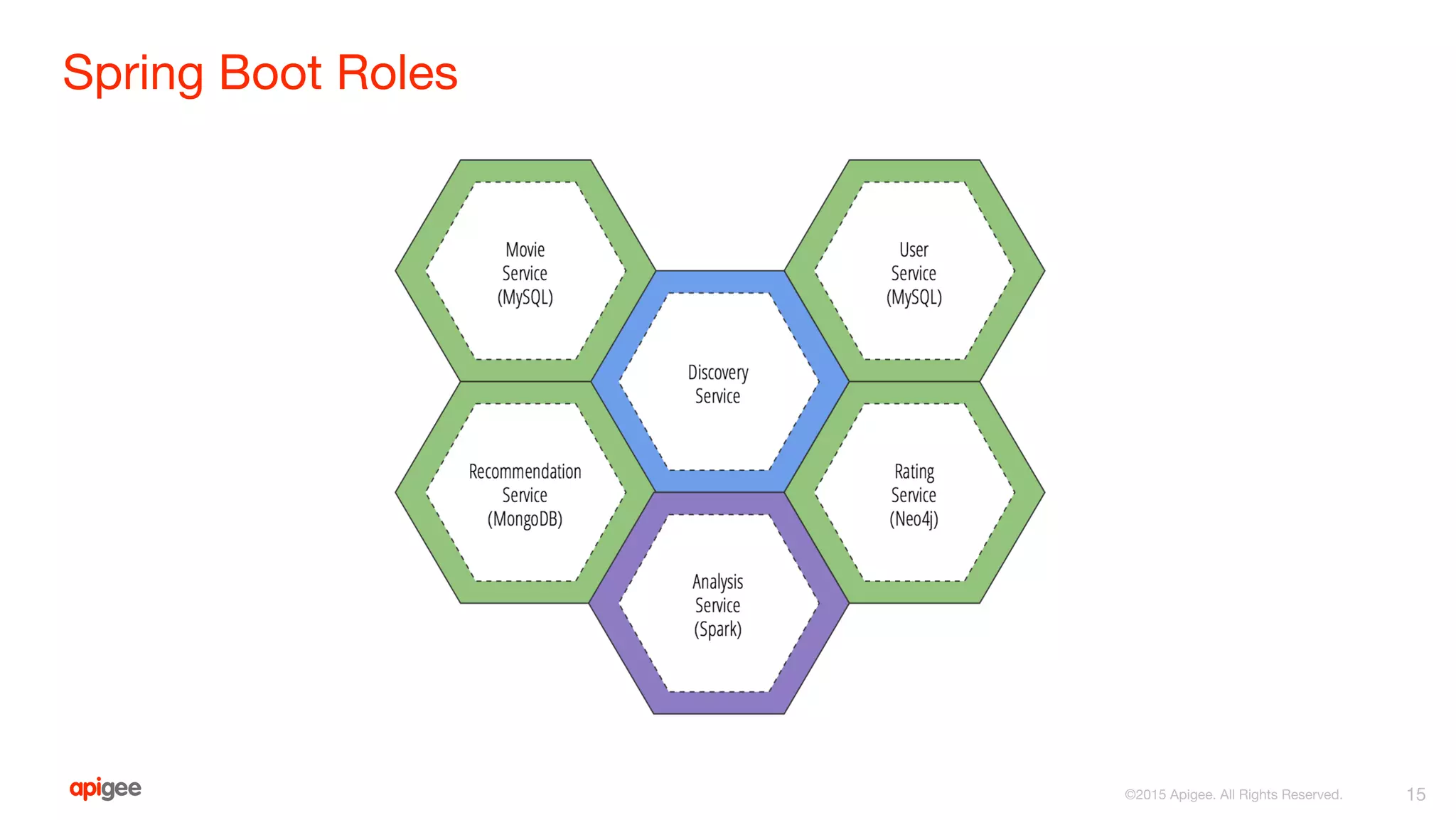 Spring Boot Roles
15
 