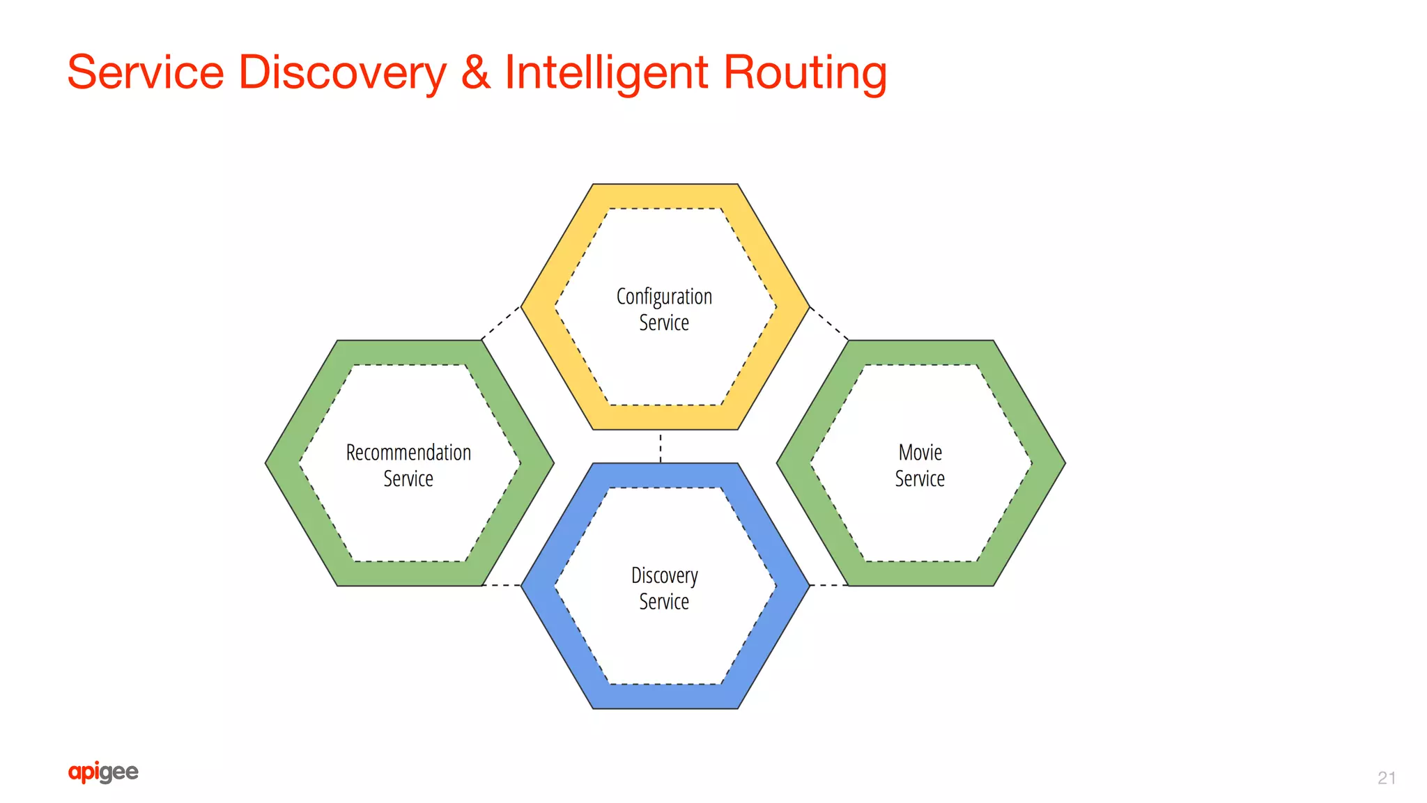 Service Discovery & Intelligent Routing
21
 
