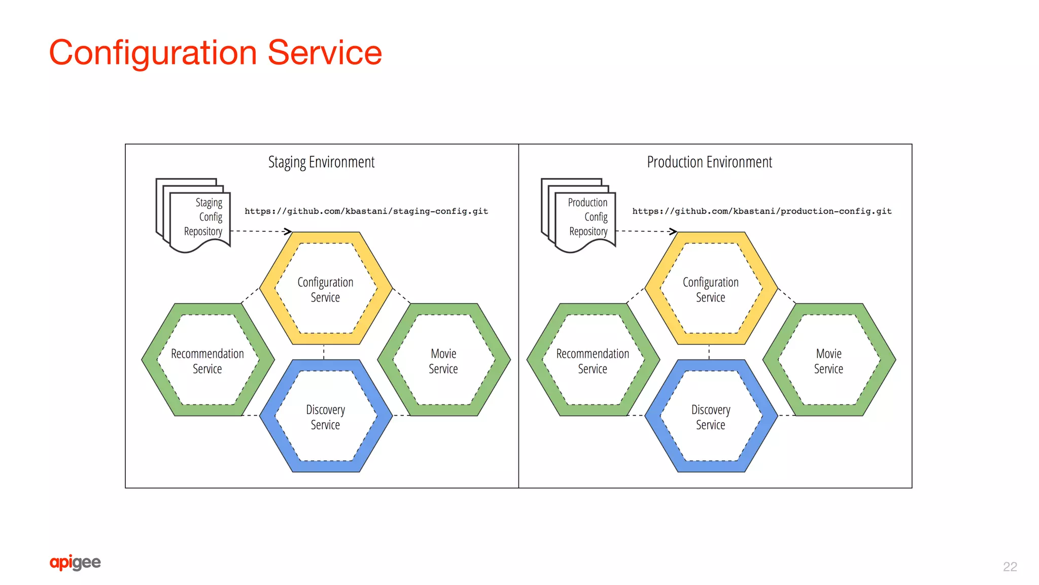 Configuration Service
22
 