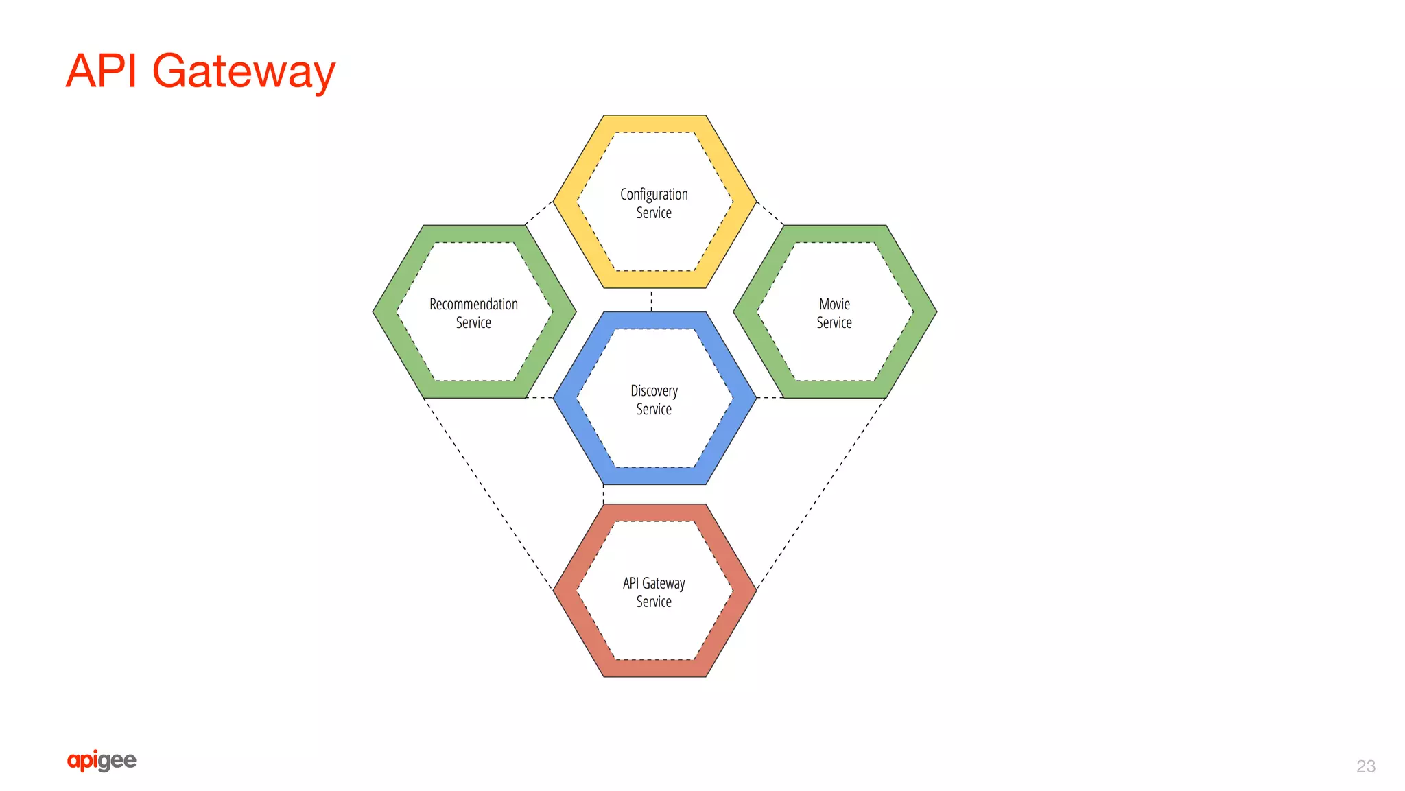 API Gateway
23
 