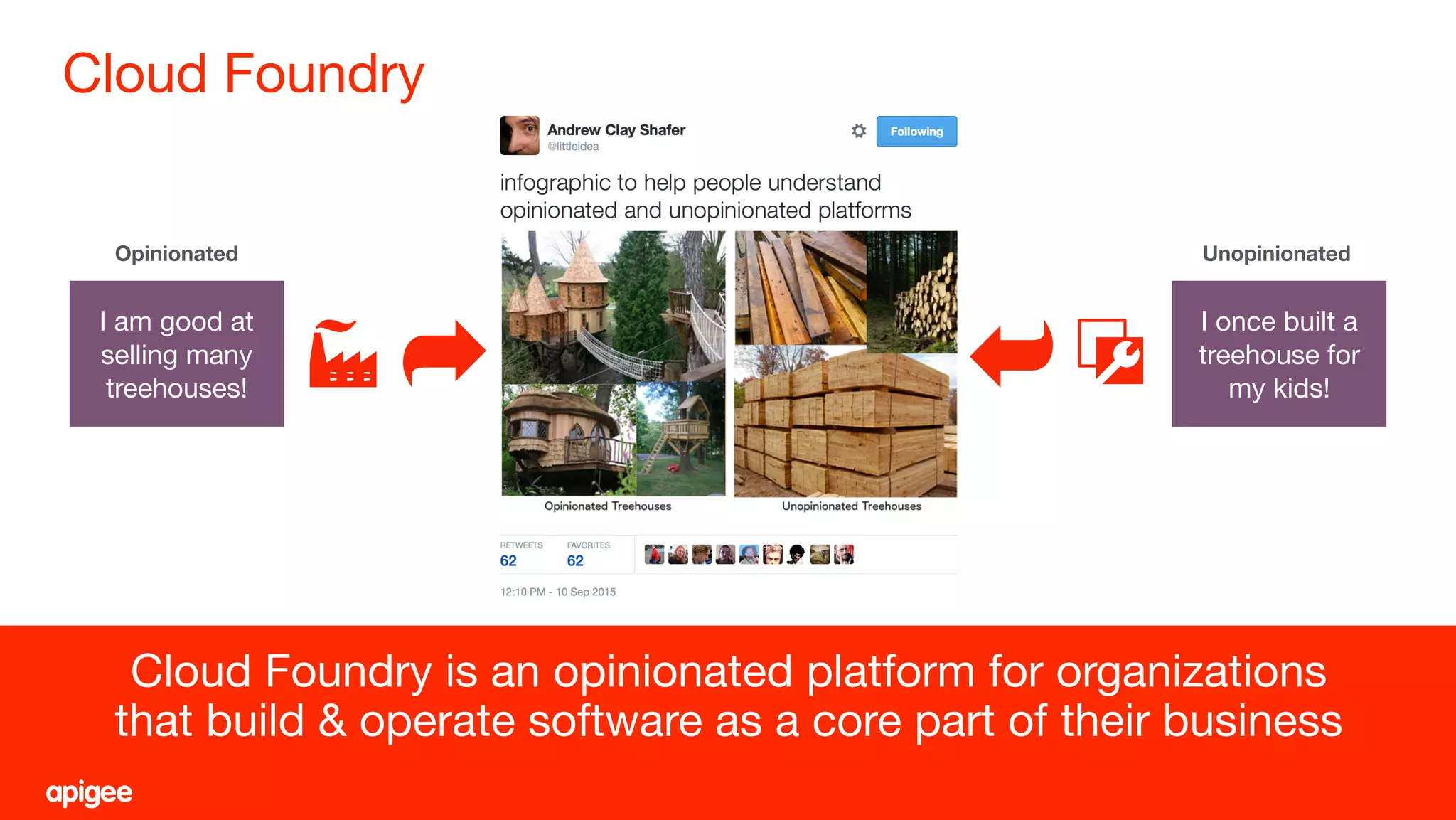 Cloud Foundry
27
Cloud Foundry is an opinionated platform for organizations
that build & operate software as a core part of their business
I once built a
treehouse for
my kids!
I am good at
selling many
treehouses!
Opinionated Unopinionated
 