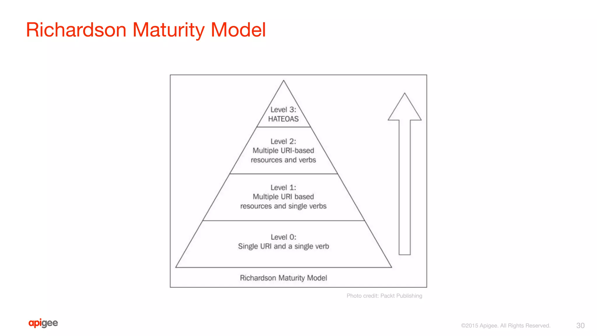 Richardson Maturity Model
30
Photo credit: Packt Publishing
 
