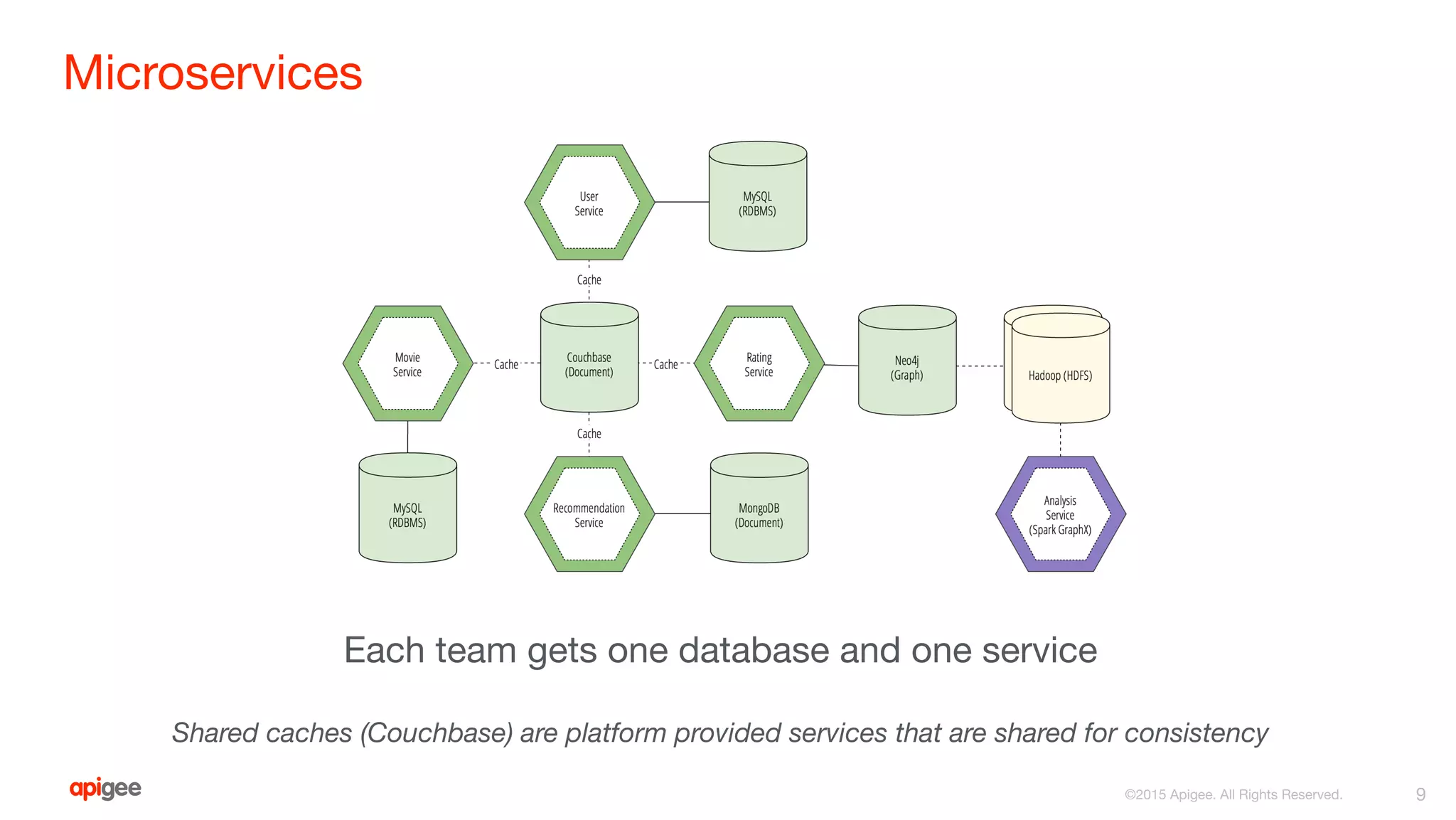 Microservices
9
Each team gets one database and one service
Shared caches (Couchbase) are platform provided services that are shared for consistency
 