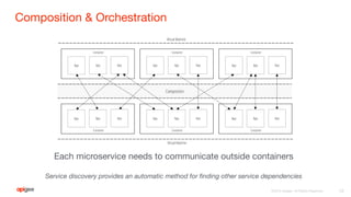 Composition & Orchestration
12
Each microservice needs to communicate outside containers
Service discovery provides an automatic method for finding other service dependencies
 