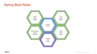 Spring Boot Roles
15
 