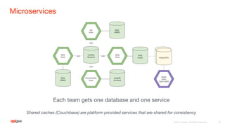 Microservices
9
Each team gets one database and one service
Shared caches (Couchbase) are platform provided services that are shared for consistency
 