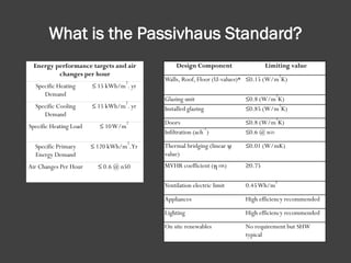 What is the Passivhaus Standard?
Design Component Limiting value
Walls, Roof, Floor (U-values)* ≤0.15 (W/m
2
K)
Glazing unit ≤0.8 (W/m
2
K)
Installed glazing ≤0.85 (W/m
2
K)
Doors ≤0.8 (W/m
2
K)
Infiltration (ach
-1
) ≤0.6 @ n50
Thermal bridging (linear ψ
value)
≤0.01 (W/mK)
MVHR coefficient (η HR) ≥0.75
Ventilation electric limit 0.45Wh/m
3
Appliances High efficiency recommended
Lighting High efficiency recommended
On site renewables No requirement but SHW
typical
Energy performance targets and air
changes per hour
Specific Heating
Demand
≤ 15 kWh/m
2
. yr
Specific Cooling
Demand
≤ 15 kWh/m
2
. yr
Specific Heating Load ≤ 10W/m
2
Specific Primary
Energy Demand
≤ 120 kWh/m
2
.Yr
Air Changes Per Hour ≤ 0.6 @ n50
 