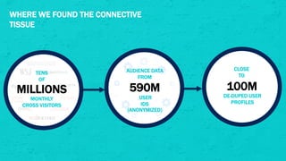 WHERE WE FOUND THE CONNECTIVE
TISSUE
MILLIONS
MONTHLY
CROSS VISITORS
AUDIENCE DATA
FROM
590M
USER
IDS
TENS
OF
(ANONYMIZED)...