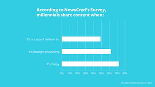 0% 10% 20% 30% 40% 50% 60% 70% 80%
It's funny
It's thought provoking
It's a cause I believe in
According to NewsCred’s Survey,
millennials share content when:
NewsCred Millennial Survey 2014
 