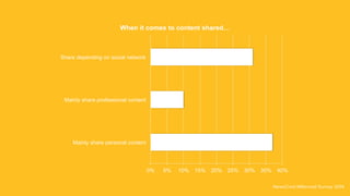 0% 5% 10% 15% 20% 25% 30% 35% 40%
Mainly share personal content
Mainly share professional content
Share depending on social network
When it comes to content shared…
NewsCred Millennial Survey 2014
 