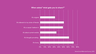 0% 10% 20% 30% 40% 50% 60% 70% 80%
It's funny
It's thought provoking
It's about current events
It's a cause I believe in
It's relevant to my circle of friends
It's original
When asked "what gets you to share?"
NewsCred Millennial Survey 2014
 