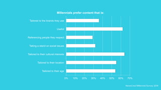 0% 10% 20% 30% 40% 50% 60% 70%
Tailored to their age
Tailored to their location
Tailored to their cultural interests
Taking a stand on social issues
Referencing people they respect
Useful
Tailored to the brands they use
Millennials prefer content that is:
NewsCred Millennial Survey 2014
 