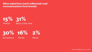 15% 31%
30% 16% 2%
When asked how much millennials read
communications from brands:
Always Most of the time
Sometimes Rarely Never
NewsCred Millennial Survey 2014
 