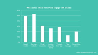 0%
10%
20%
30%
40%
50%
60%
Social
media
Company
website
Email
newsletter
Articles
about the
brand
Through
their app
Text
message
None of the
above
When asked where millennials engage with brands:
NewsCred Millennial Survey 2014
 