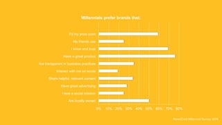 0% 10% 20% 30% 40% 50% 60% 70% 80%
Are locally owned
Have a social mission
Have great advertising
Share helpful, relevant content
Interact with me on social
Are transparent in business practices
Have a great product
I know and trust
My friends use
Fit my price point
Millennials prefer brands that:
NewsCred Millennial Survey 2014
 
